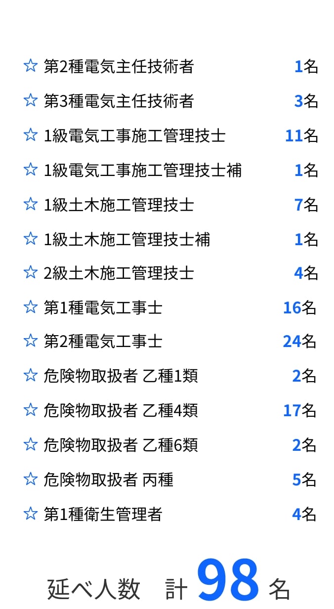 有資格者リスト